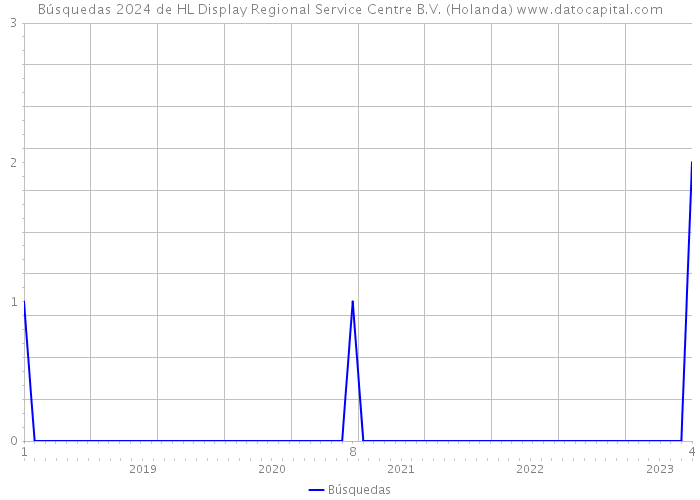 Búsquedas 2024 de HL Display Regional Service Centre B.V. (Holanda) 