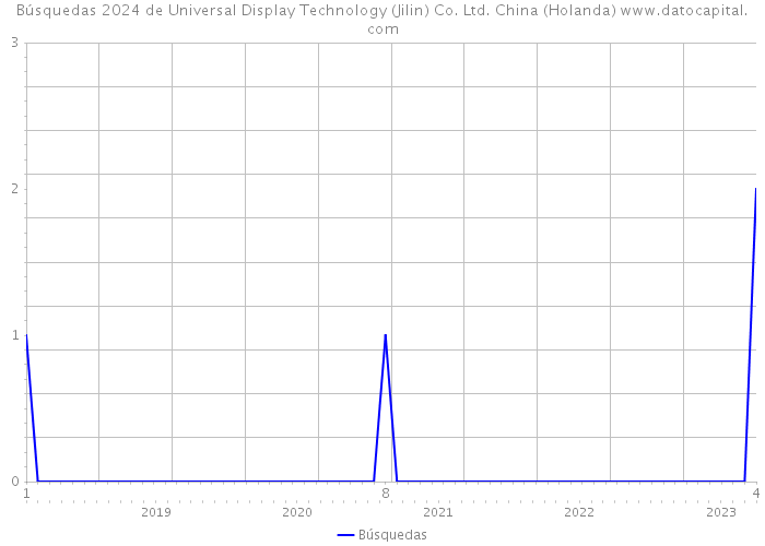 Búsquedas 2024 de Universal Display Technology (Jilin) Co. Ltd. China (Holanda) 