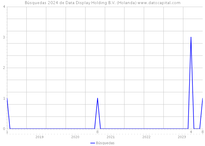 Búsquedas 2024 de Data Display Holding B.V. (Holanda) 