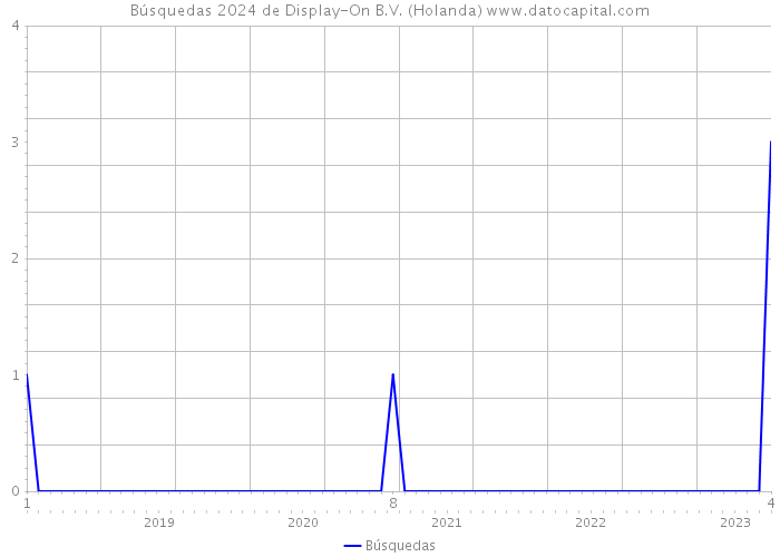 Búsquedas 2024 de Display-On B.V. (Holanda) 