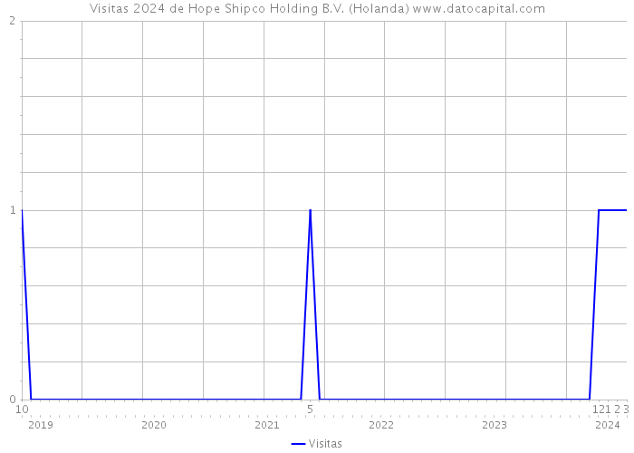 Visitas 2024 de Hope Shipco Holding B.V. (Holanda) 