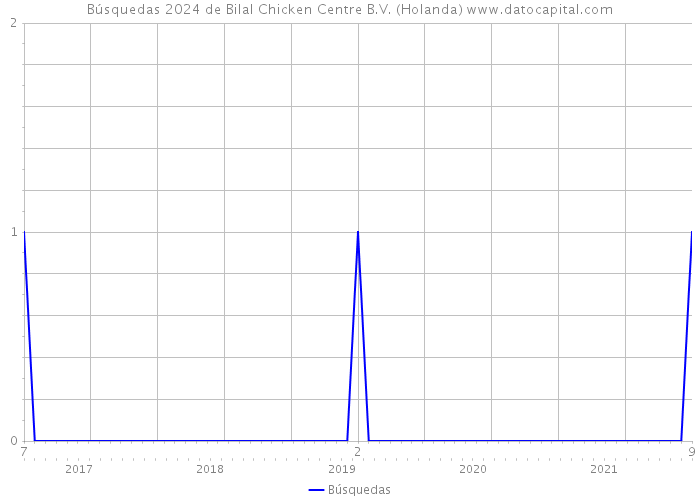Búsquedas 2024 de Bilal Chicken Centre B.V. (Holanda) 