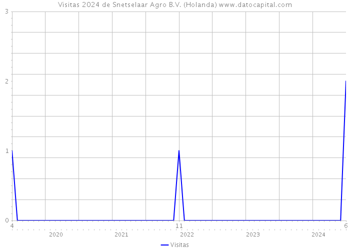 Visitas 2024 de Snetselaar Agro B.V. (Holanda) 