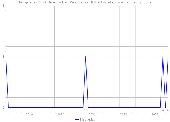 Búsquedas 2024 de Agro East West Beheer B.V. (Holanda) 