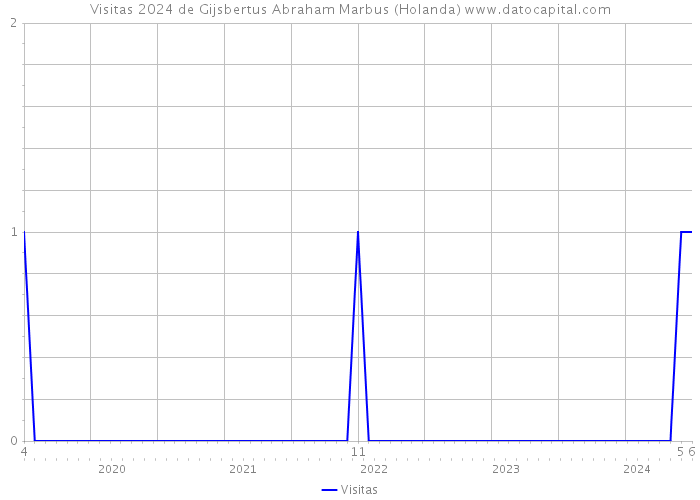 Visitas 2024 de Gijsbertus Abraham Marbus (Holanda) 