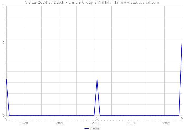 Visitas 2024 de Dutch Planners Group B.V. (Holanda) 