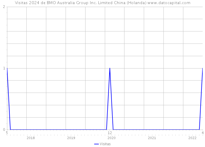 Visitas 2024 de BMO Australia Group Inc. Limited China (Holanda) 