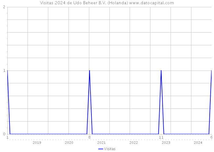 Visitas 2024 de Udo Beheer B.V. (Holanda) 