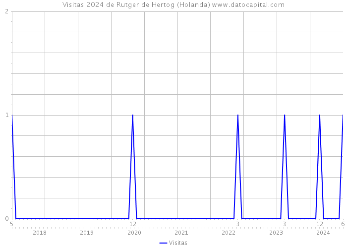 Visitas 2024 de Rutger de Hertog (Holanda) 