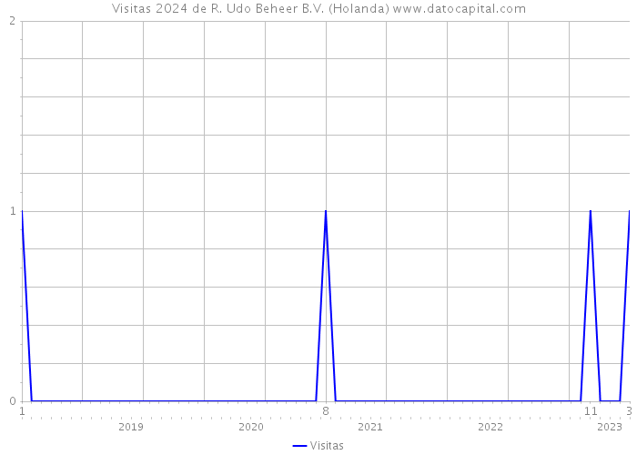 Visitas 2024 de R. Udo Beheer B.V. (Holanda) 