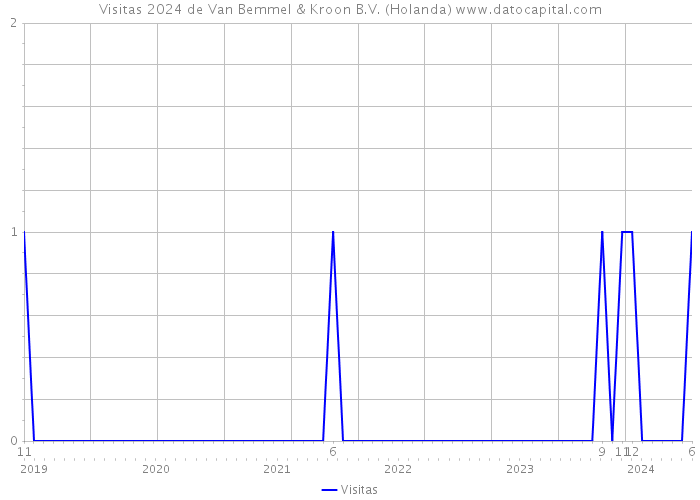 Visitas 2024 de Van Bemmel & Kroon B.V. (Holanda) 