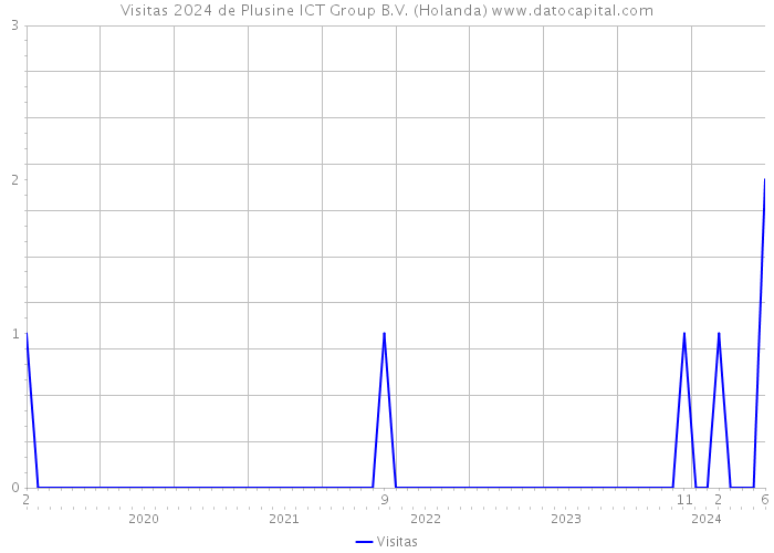 Visitas 2024 de Plusine ICT Group B.V. (Holanda) 