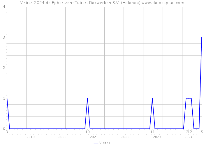 Visitas 2024 de Egbertzen-Tuitert Dakwerken B.V. (Holanda) 