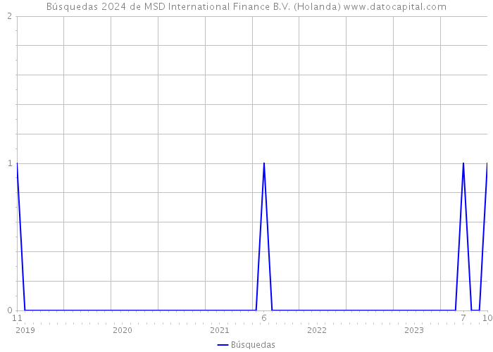 Búsquedas 2024 de MSD International Finance B.V. (Holanda) 