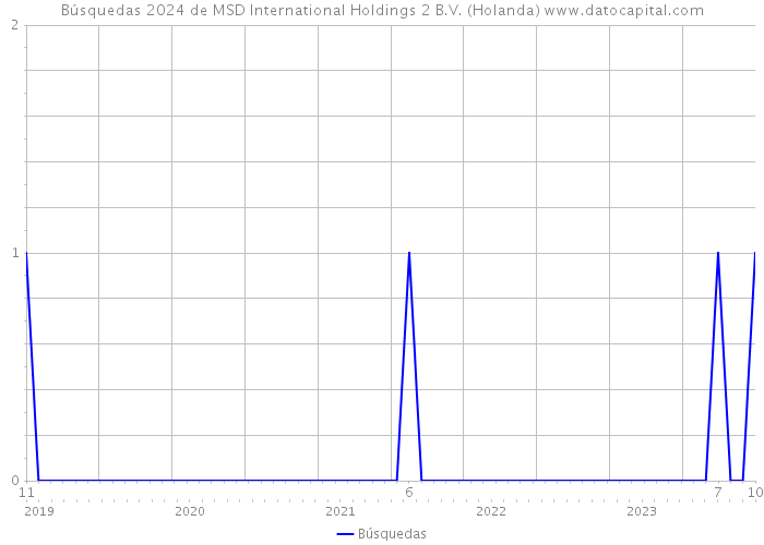 Búsquedas 2024 de MSD International Holdings 2 B.V. (Holanda) 