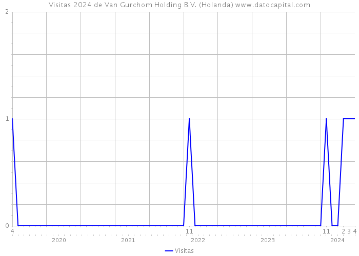 Visitas 2024 de Van Gurchom Holding B.V. (Holanda) 