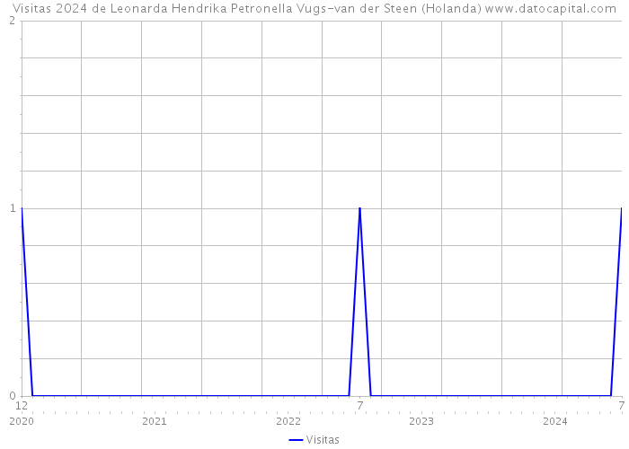 Visitas 2024 de Leonarda Hendrika Petronella Vugs-van der Steen (Holanda) 