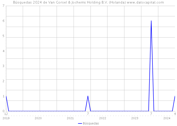 Búsquedas 2024 de Van Gorsel & Jochems Holding B.V. (Holanda) 