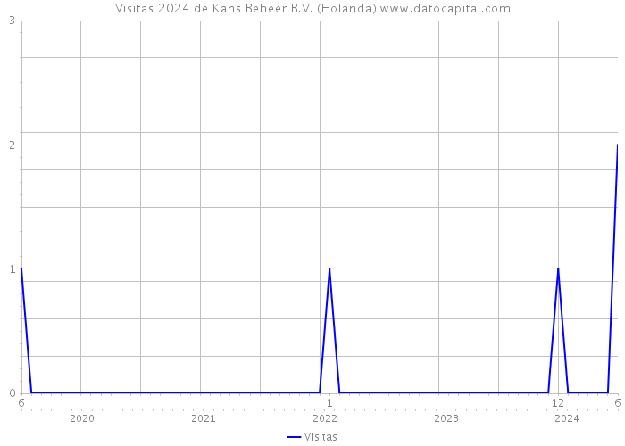 Visitas 2024 de Kans Beheer B.V. (Holanda) 