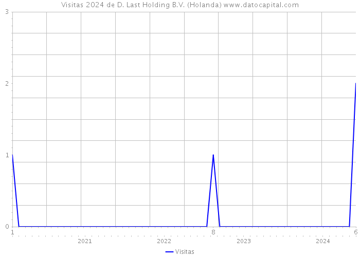 Visitas 2024 de D. Last Holding B.V. (Holanda) 