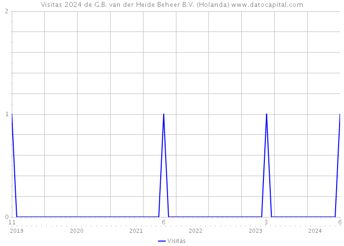 Visitas 2024 de G.B. van der Heide Beheer B.V. (Holanda) 