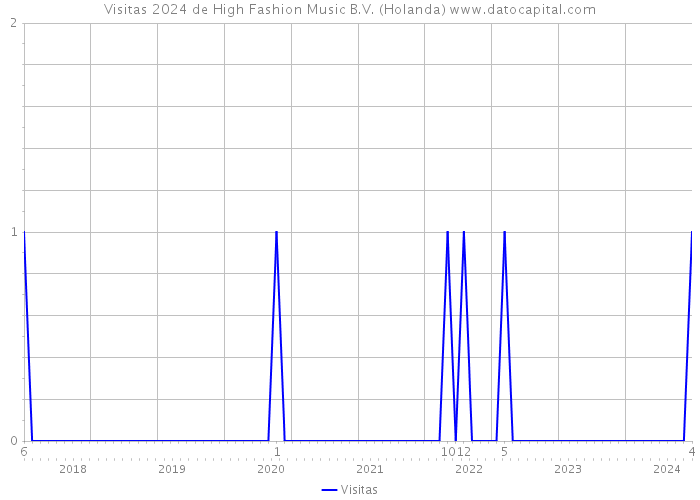 Visitas 2024 de High Fashion Music B.V. (Holanda) 