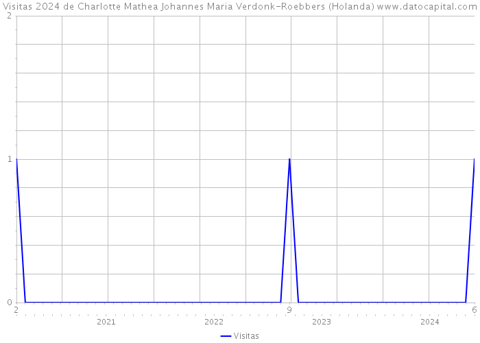 Visitas 2024 de Charlotte Mathea Johannes Maria Verdonk-Roebbers (Holanda) 