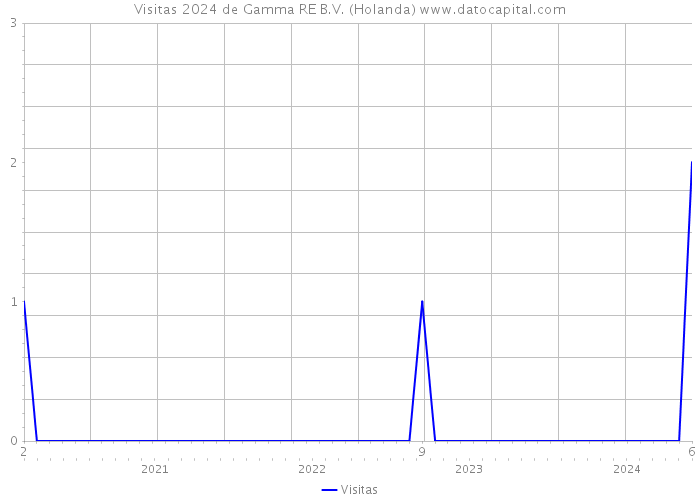 Visitas 2024 de Gamma RE B.V. (Holanda) 