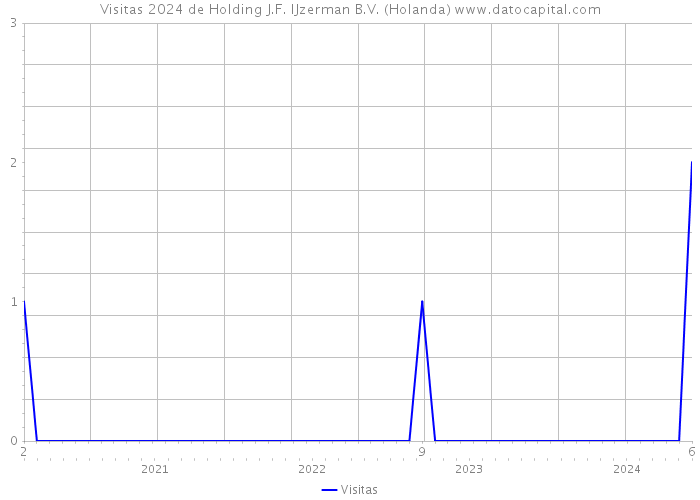 Visitas 2024 de Holding J.F. IJzerman B.V. (Holanda) 