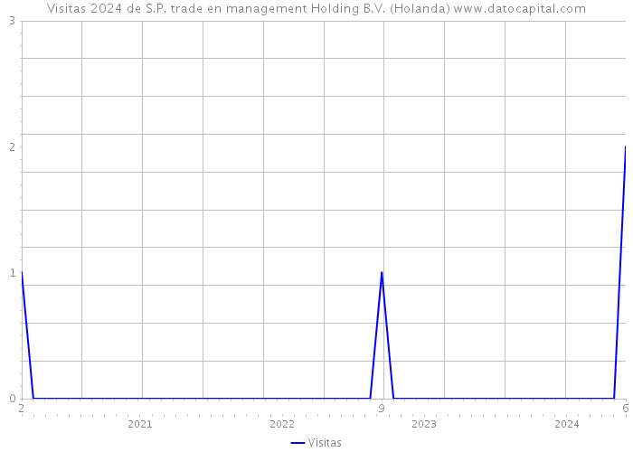 Visitas 2024 de S.P. trade en management Holding B.V. (Holanda) 