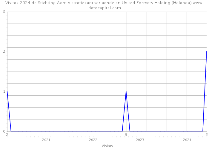 Visitas 2024 de Stichting Administratiekantoor aandelen United Formats Holding (Holanda) 