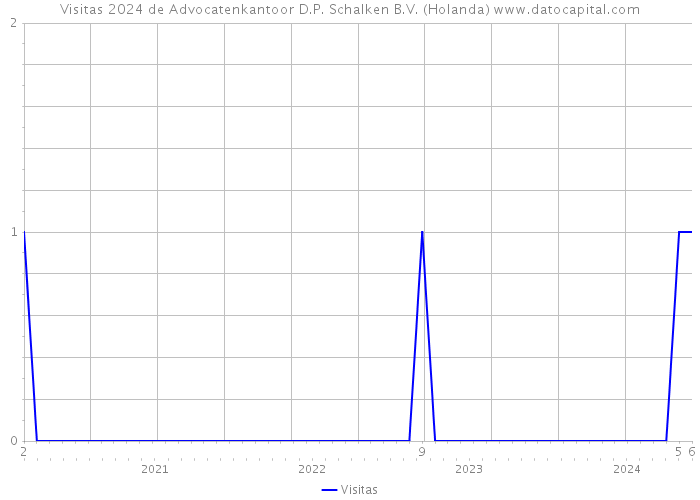 Visitas 2024 de Advocatenkantoor D.P. Schalken B.V. (Holanda) 