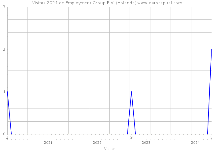 Visitas 2024 de Employment Group B.V. (Holanda) 