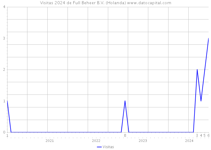 Visitas 2024 de Full Beheer B.V. (Holanda) 