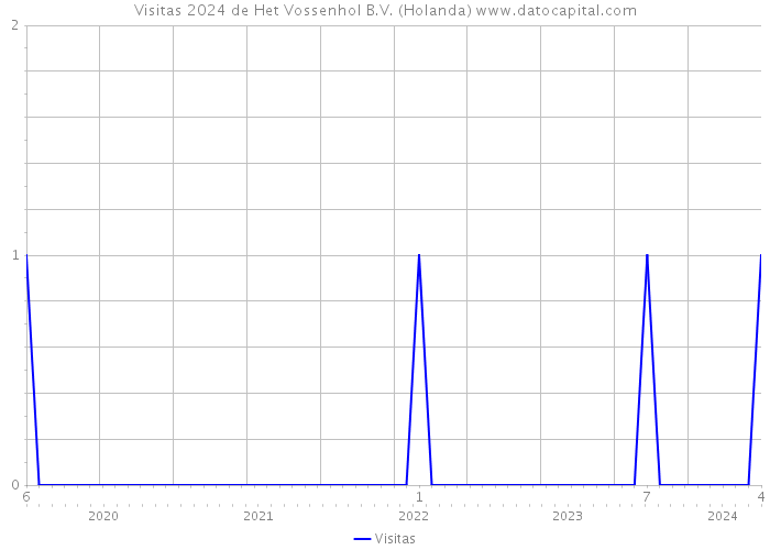 Visitas 2024 de Het Vossenhol B.V. (Holanda) 