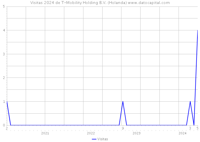Visitas 2024 de T-Mobility Holding B.V. (Holanda) 