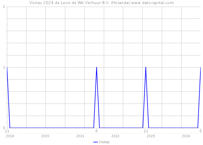 Visitas 2024 de Leon de Wit Verhuur B.V. (Holanda) 