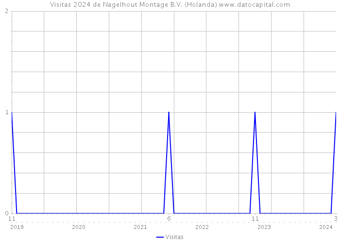 Visitas 2024 de Nagelhout Montage B.V. (Holanda) 