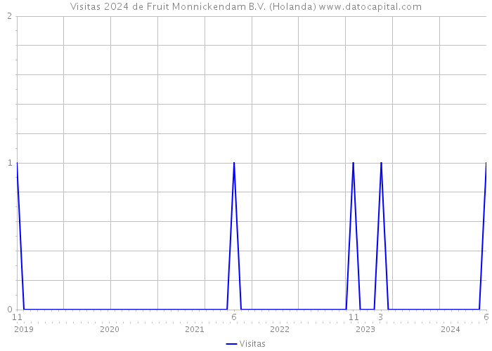 Visitas 2024 de Fruit Monnickendam B.V. (Holanda) 