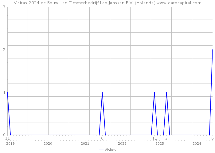 Visitas 2024 de Bouw- en Timmerbedrijf Leo Janssen B.V. (Holanda) 