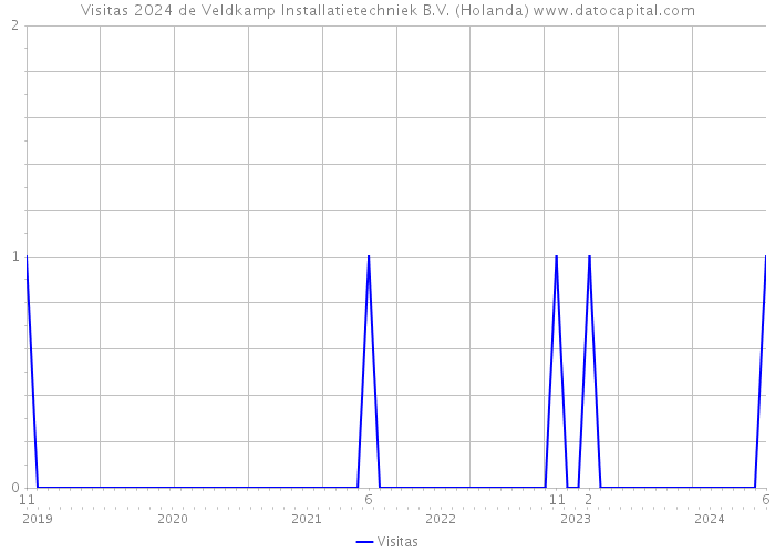 Visitas 2024 de Veldkamp Installatietechniek B.V. (Holanda) 