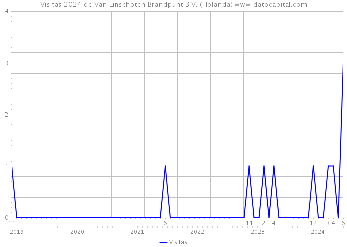 Visitas 2024 de Van Linschoten Brandpunt B.V. (Holanda) 