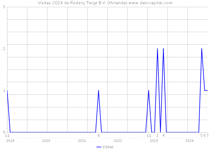 Visitas 2024 de Rederij Twigt B.V. (Holanda) 