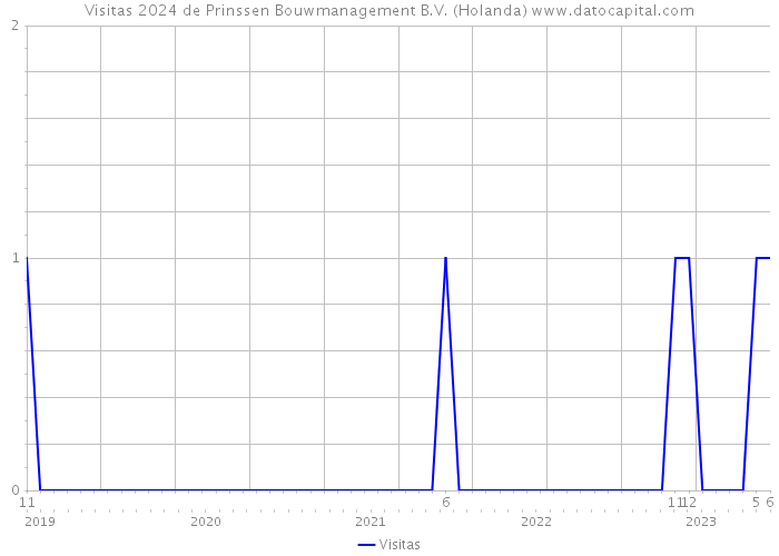 Visitas 2024 de Prinssen Bouwmanagement B.V. (Holanda) 