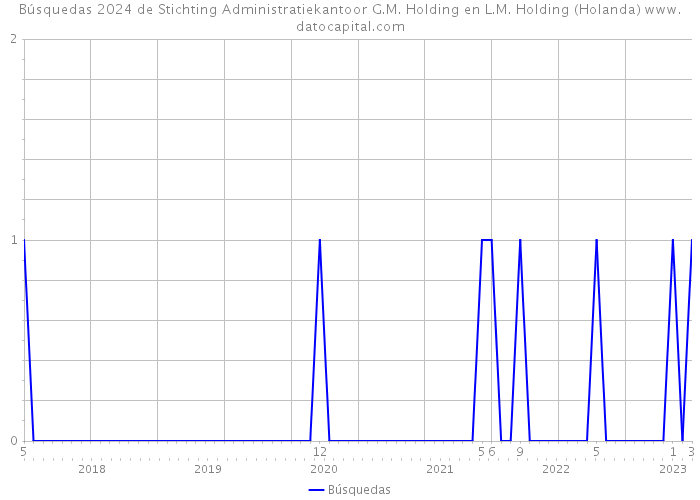 Búsquedas 2024 de Stichting Administratiekantoor G.M. Holding en L.M. Holding (Holanda) 