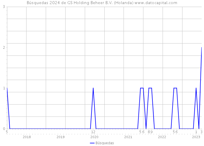 Búsquedas 2024 de GS Holding Beheer B.V. (Holanda) 