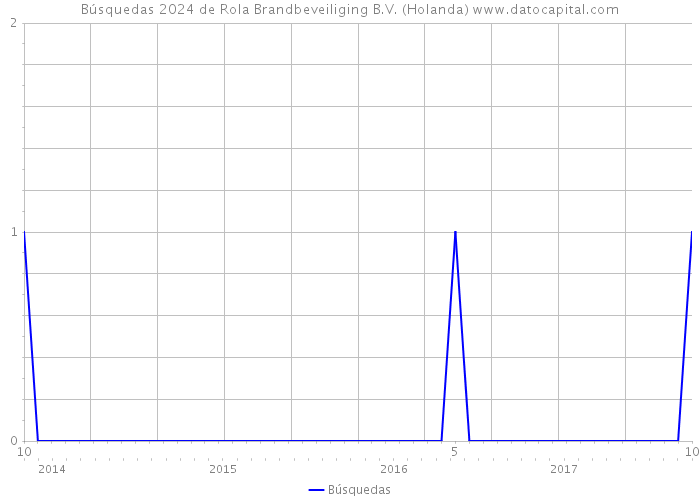 Búsquedas 2024 de Rola Brandbeveiliging B.V. (Holanda) 