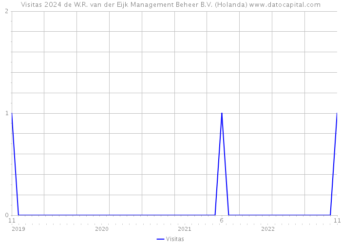 Visitas 2024 de W.R. van der Eijk Management Beheer B.V. (Holanda) 
