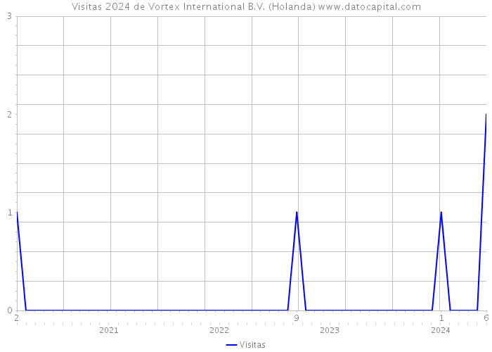 Visitas 2024 de Vortex International B.V. (Holanda) 