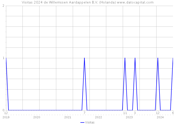 Visitas 2024 de Willemssen Aardappelen B.V. (Holanda) 